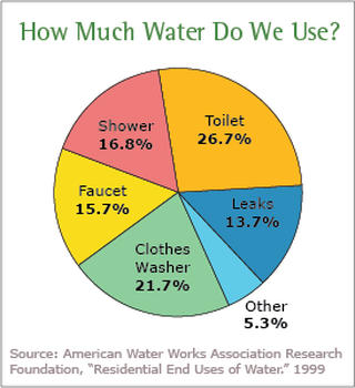 Water Usage Chart